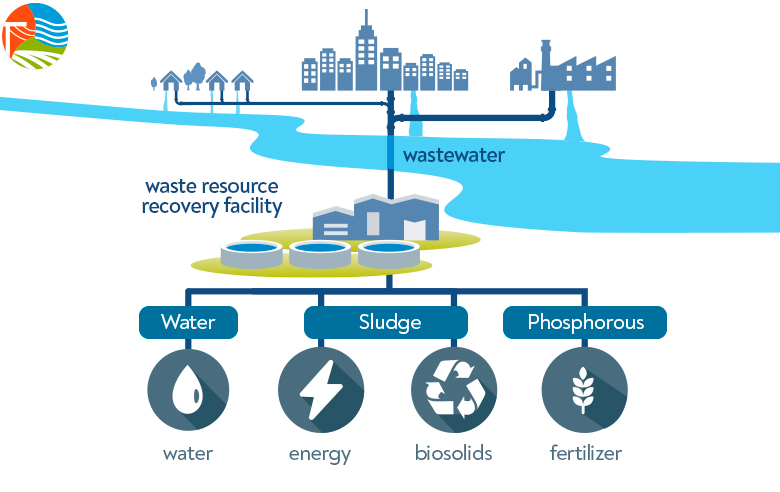 Soft Sensing via XGBoost on Wastewater Treatment Plant data